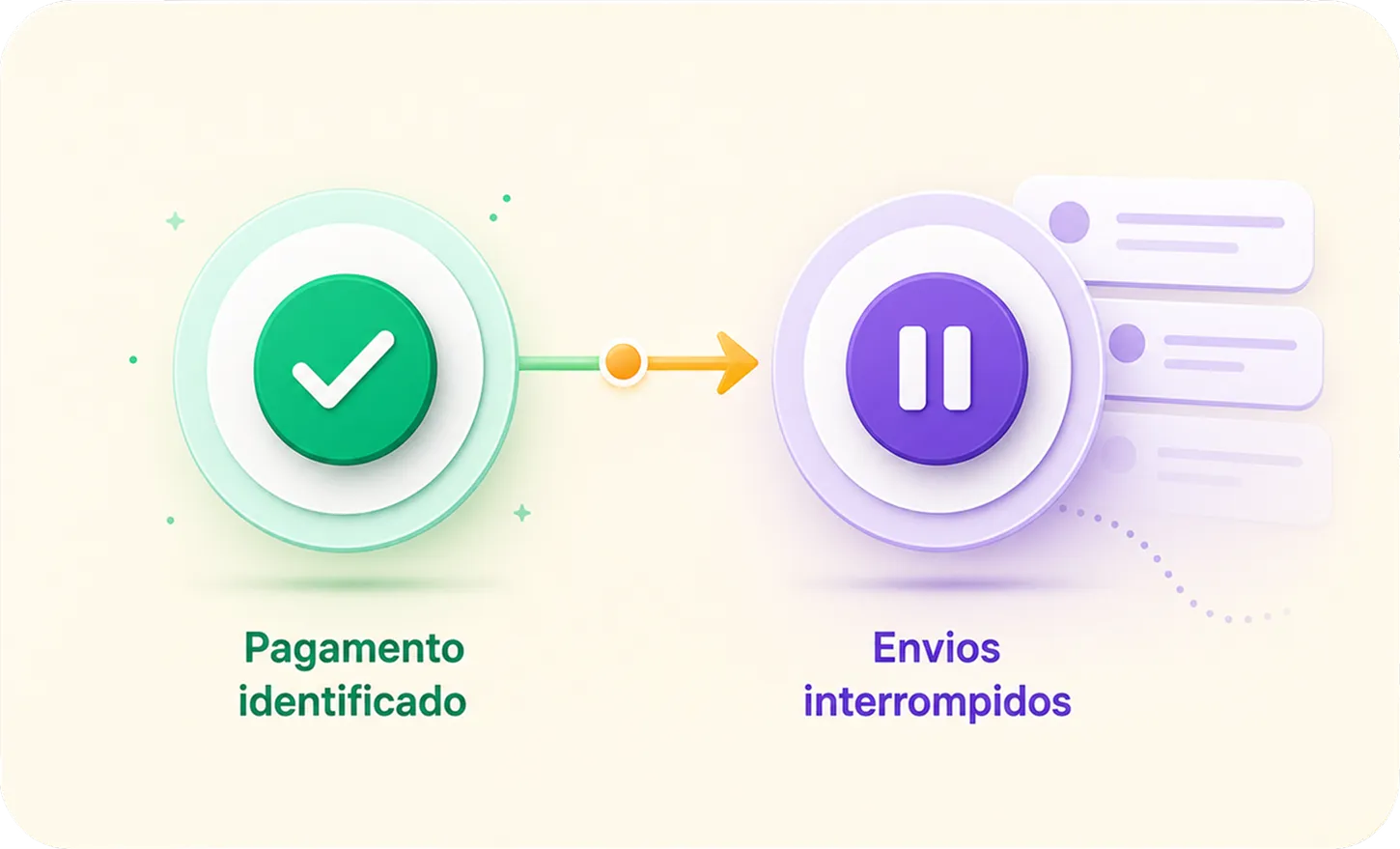 Interrupção automática ao pagar